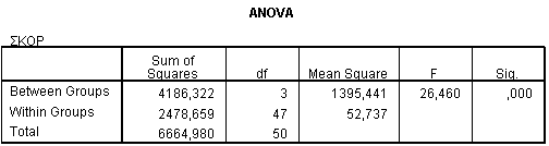 στατιστικός έλεγχος ANOVA για τη θεραπεία του άγχους